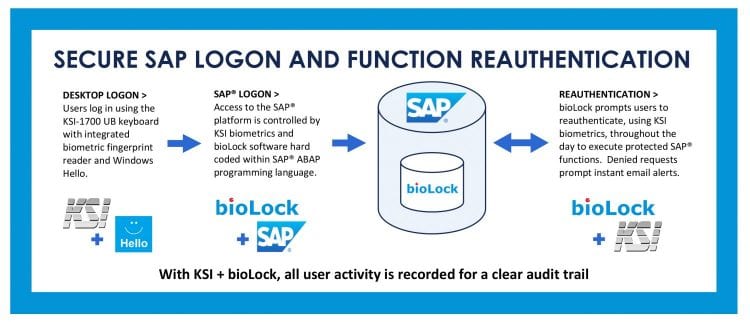 SAP Security Process